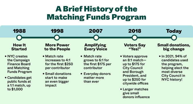 Timeline titled “A Brief History of the Matching Funds Program” showing key milestones. 1988: NYC creates the Campaign Finance Board and matching funds program with a 1:1 public match up to $1,000. 1998: Match increases to 4:1 for the first $250 per contributor. 2007: Match grows to 6:1 for the first $175. 2018: Voters approve an 8:1 match for local and citywide offices. Today: In 2021, 94% of candidates used the program, helping elect NYC’s most diverse City Council.​​ 