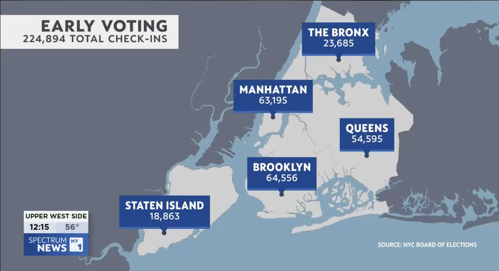 Map graphic showing early voting check-ins across New York City's five boroughs, with 224,894 total check-ins: Brooklyn (64,556), Manhattan (63,195), Queens (54,595), the Bronx (23,685), and Staten Island (18,863). Source: NYC Board of Elections.