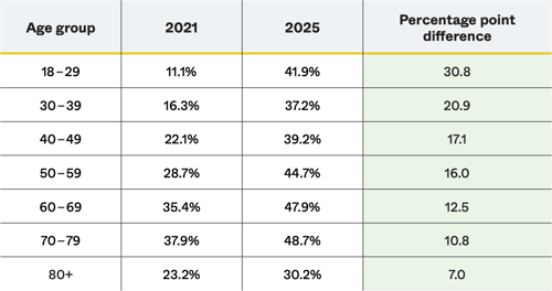 Voter turnout by age group in 2021, 2025 general elections
