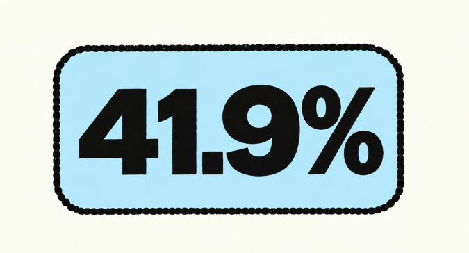 41.9% displayed in a blue bubble; the number of voter turnout among 18–29-year-olds rose from 35.2% in the 2025 Primary Election to 41.9% in the General Election.