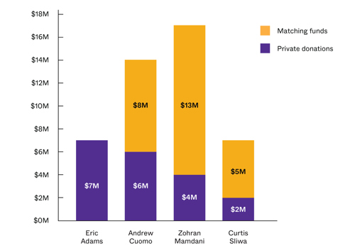 Stacked bar chart comparing campaign funding sources for four candidates: Eric Adams, Andrew Cuomo, Zohran Mamdani, and Curtis Sliwa. Purple bars represent private donations and orange bars represent matching funds. Eric Adams shows about $7M in private donations only. Andrew Cuomo shows about $6M in private donations and $8M in matching funds. Zohran Mamdani shows about $4M in private donations and $13M in matching funds. Curtis Sliwa shows about $2M in private donations and $5M in matching funds. Y-axis ranges from $0M to $18M.